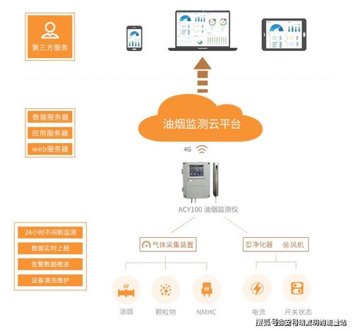 餐饮油烟在线监测系统 智慧物联网终端方案与软件开发