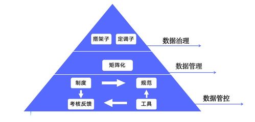 一文读懂数据治理如何让数据产生价值 软件开发视角