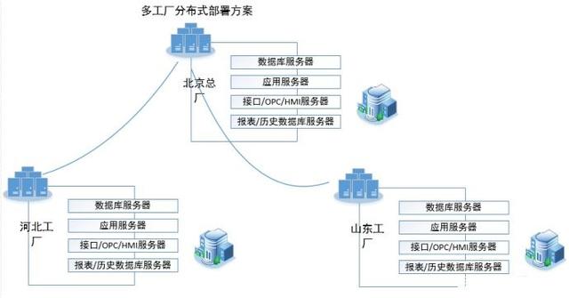 集团多工厂MES架构与数据处理服务规划指南