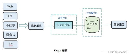 Lambda与Kappa架构 数据仓库处理模式对比及其在软件开发中的应用